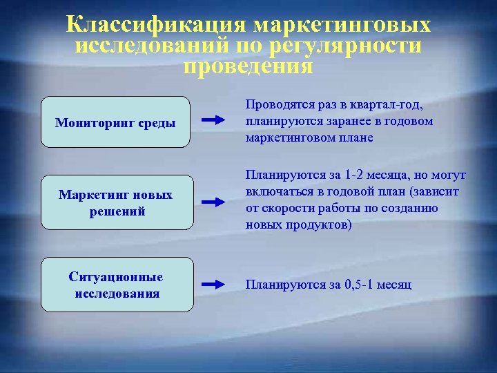 Классификация маркетинговых исследований по регулярности проведения Мониторинг среды Проводятся раз в квартал-год, планируются заранее