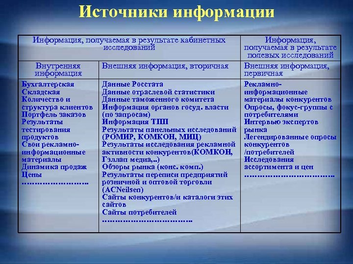 Источники информации Информация, получаемая в результате кабинетных исследований Внутренняя информация Бухгалтерская Складская Количество и