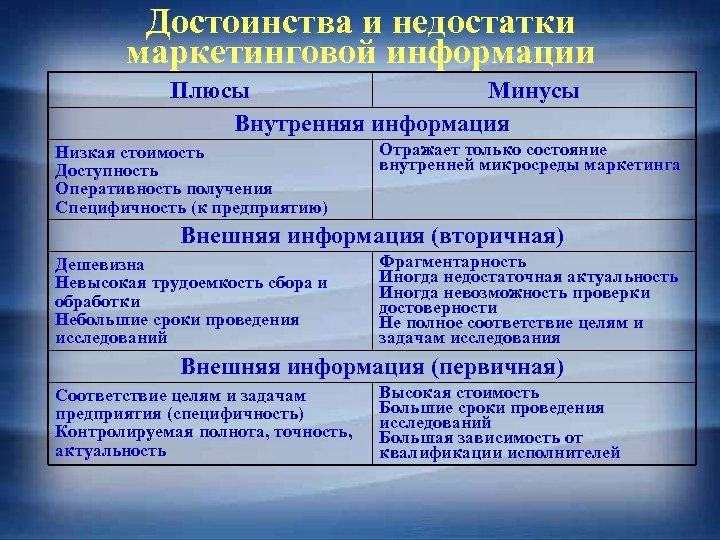 Достоинства и недостатки маркетинговой информации Плюсы Минусы Внутренняя информация Низкая стоимость Доступность Оперативность получения
