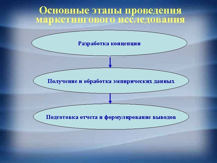 Основные этапы проведения маркетингового исследования Разработка концепции Получение и обработка эмпирических данных Подготовка отчета