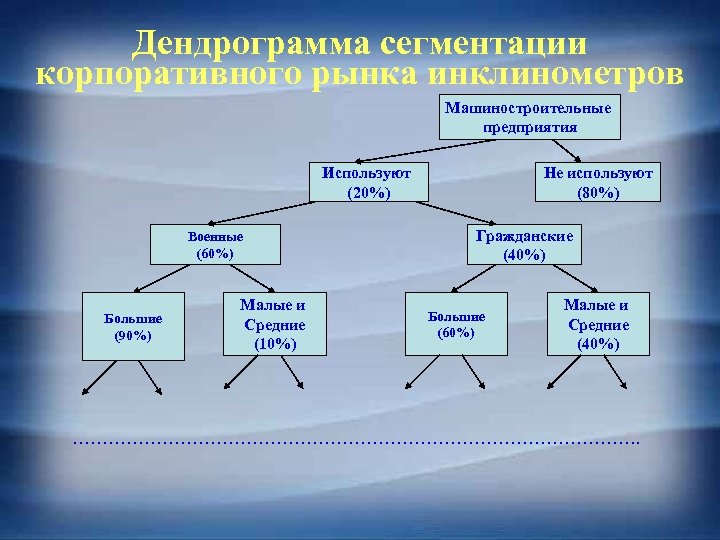 Дендрограмма сегментации корпоративного рынка инклинометров Машиностроительные предприятия Используют (20%) Военные (60%) Большие (90%) Малые