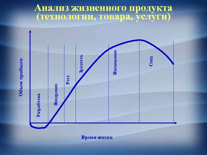 Время жизни Спад Насыщение Зрелость Рост Внедрение Разработка Объем прибыли Анализ жизненного продукта (технологии,