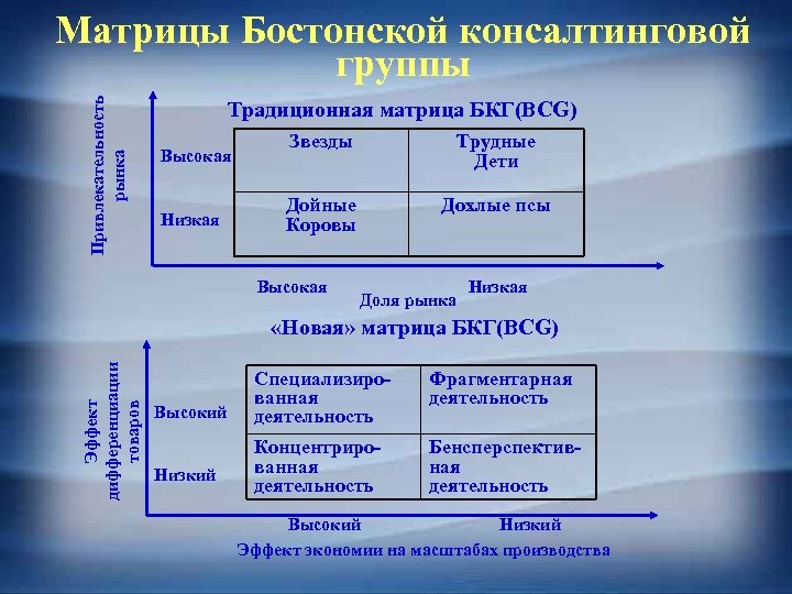 Привлекательность рынка Матрицы Бостонской консалтинговой группы Традиционная матрица БКГ(BCG) Высокая Низкая Звезды Трудные Дети
