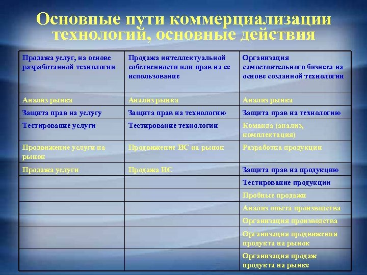 Основные пути коммерциализации технологий, основные действия Продажа услуг, на основе разработанной технологии Продажа интеллектуальной