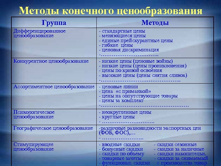 Методы конечного ценообразования Группа Методы - стандартные цены - меняющиеся цены - единые прейскурантные