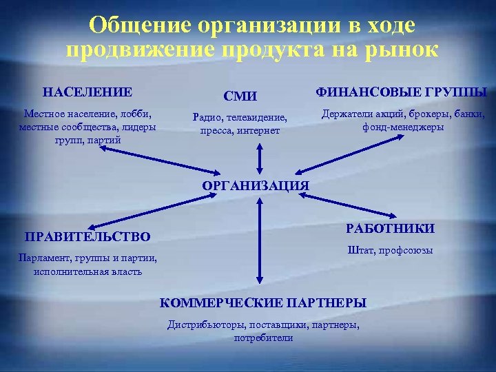 Общение организации в ходе продвижение продукта на рынок НАСЕЛЕНИЕ СМИ ФИНАНСОВЫЕ ГРУППЫ Местное население,
