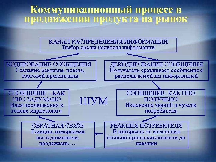 Коммуникационный процесс в продвижении продукта на рынок КАНАЛ РАСПРЕДЕЛЕНИЯ ИНФОРМАЦИИ Выбор среды носителя информации