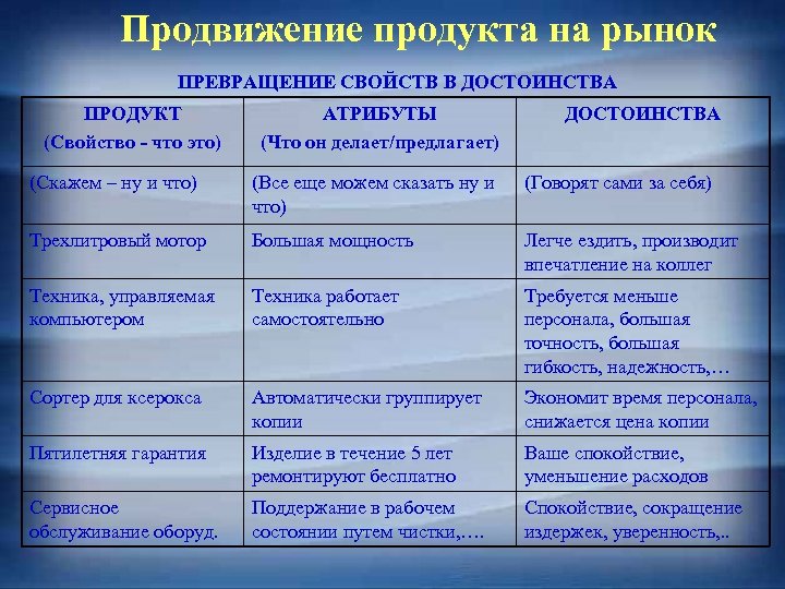 Продвижение продукта на рынок ПРЕВРАЩЕНИЕ СВОЙСТВ В ДОСТОИНСТВА ПРОДУКТ (Свойство - что это) АТРИБУТЫ