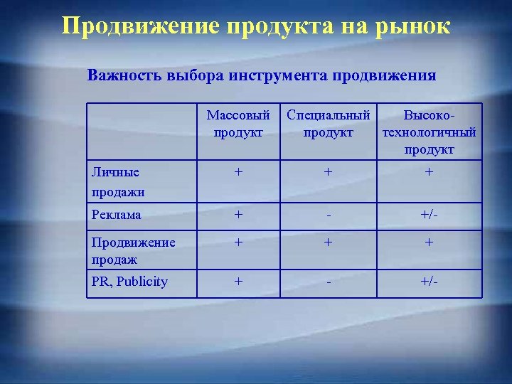 Продвижение продукта на рынок Важность выбора инструмента продвижения Массовый продукт Специальный Высокопродукт технологичный продукт