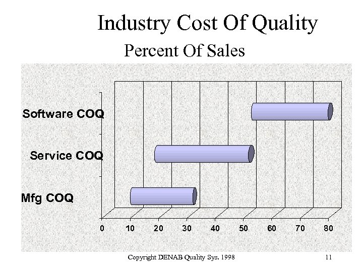 Industry Cost Of Quality Percent Of Sales Software COQ Service COQ Mfg COQ 0