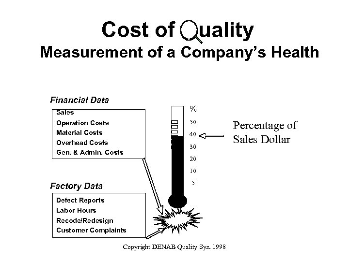 Cost of uality Measurement of a Company’s Health Financial Data % Sales Operation Costs