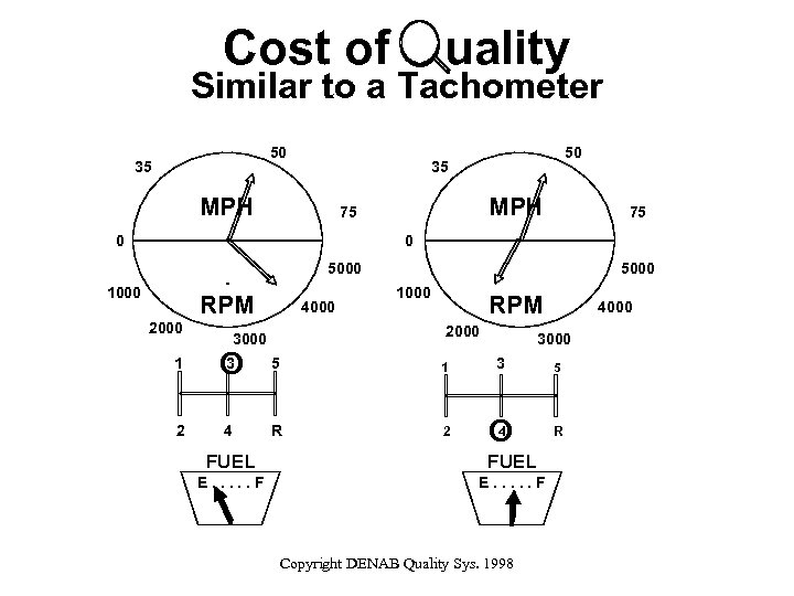 Cost of uality Similar to a Tachometer 50 35 MPH 75 0 5000 1000