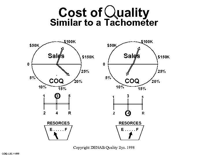 Cost of uality Similar to a Tachometer $100 K $50 K Sales $150 K