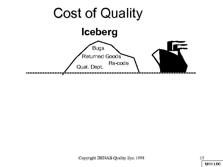 Cost of Quality Iceberg Bugs Returned Goods Re-code Qual. Dept. Copyright DENAB Quality Sys.