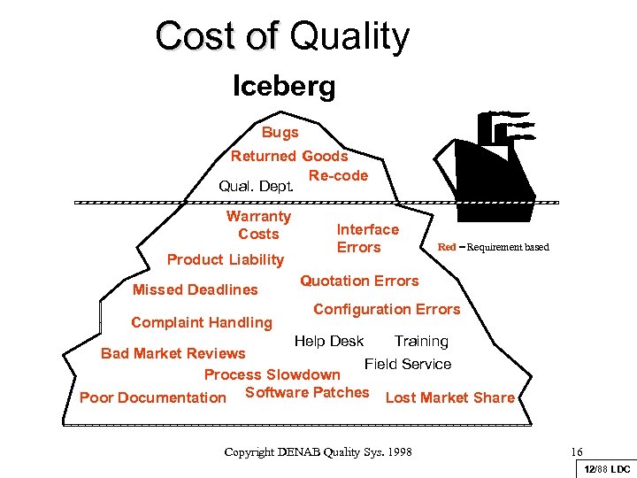 Cost of Quality Iceberg Bugs Returned Goods Re-code Qual. Dept. Warranty Costs Product Liability