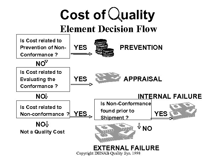 Cost of uality Element Decision Flow Is Cost related to Prevention of Non. Conformance