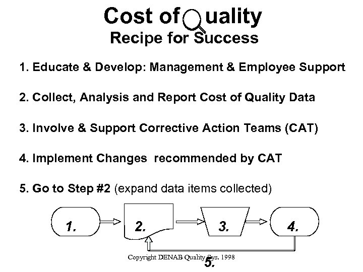 Cost of uality Recipe for Success 1. Educate & Develop: Management & Employee Support