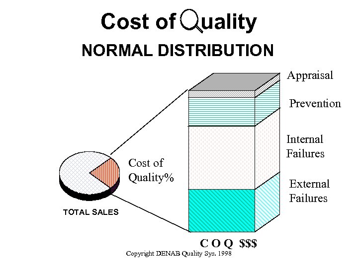 Cost of uality NORMAL DISTRIBUTION Appraisal Prevention Total Sales Internal Failures Cost of Quality%