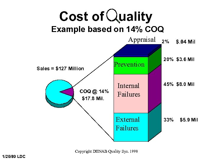 Cost of uality Example based on 14% COQ Appraisal Sales = $127 Million SALES