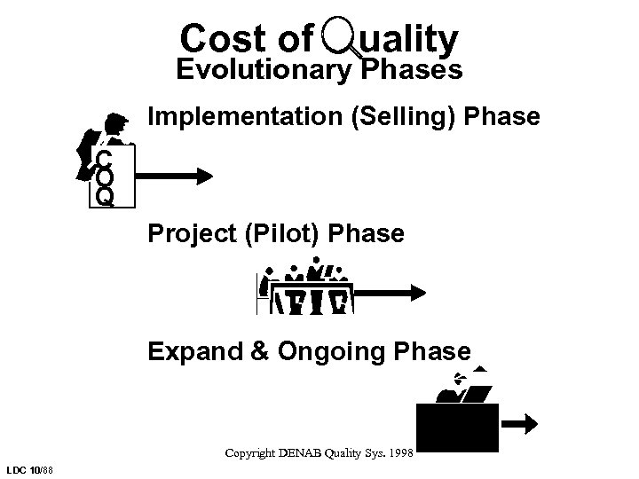 Cost of uality Evolutionary Phases Implementation (Selling) Phase C O Q Project (Pilot) Phase