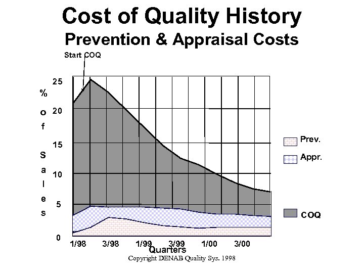 Cost of Quality History Prevention & Appraisal Costs Start COQ 25 % o 20