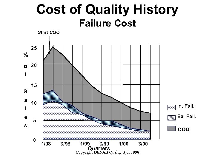 Cost of Quality History Failure Cost Start COQ 25 % o 20 f 15