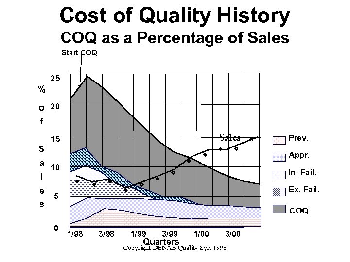 Cost of Quality History COQ as a Percentage of Sales Start COQ 25 %