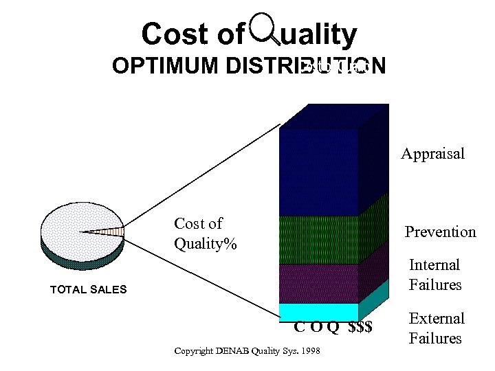 Cost of uality OPTIMUM DISTRIBUTION Appraisal Cost of Quality% Prevention Internal Failures TOTAL SALES