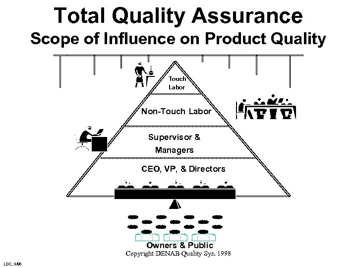 Total Quality Assurance Scope of Influence on Product Quality Touch Labor Non-Touch Labor Supervisor