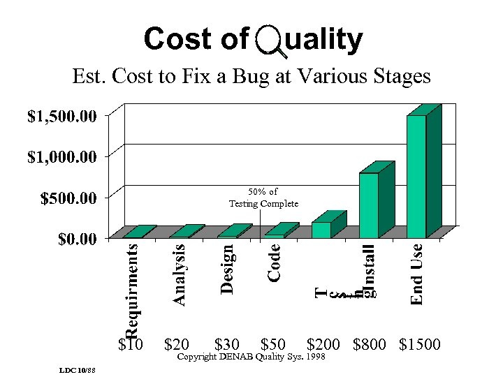 Cost of uality Est. Cost to Fix a Bug at Various Stages 50% of