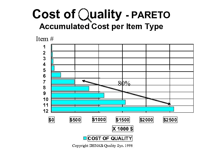 Cost of uality - PARETO Accumulated Cost per Item Type Item # 1 2