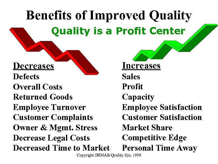 Benefits of Improved Quality is a Profit Center Decreases Increases Defects Overall Costs Returned