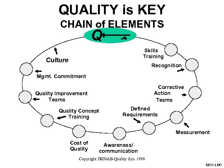 QUALITY is KEY CHAIN of ELEMENTS Q Skills Training Culture Recognition Mgmt. Commitment Corrective