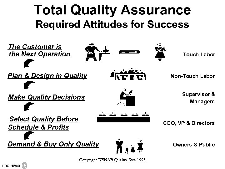 Total Quality Assurance Required Attitudes for Success The Customer is the Next Operation ONE