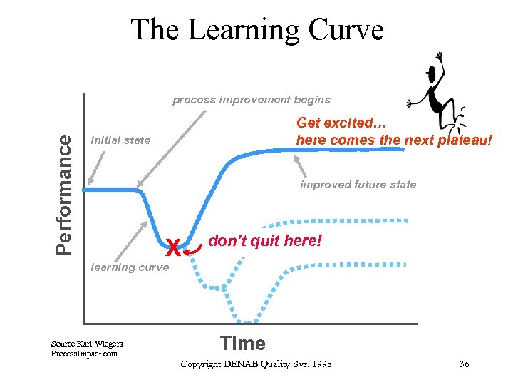 The Learning Curve Performance process improvement begins Get excited… here comes the next plateau!