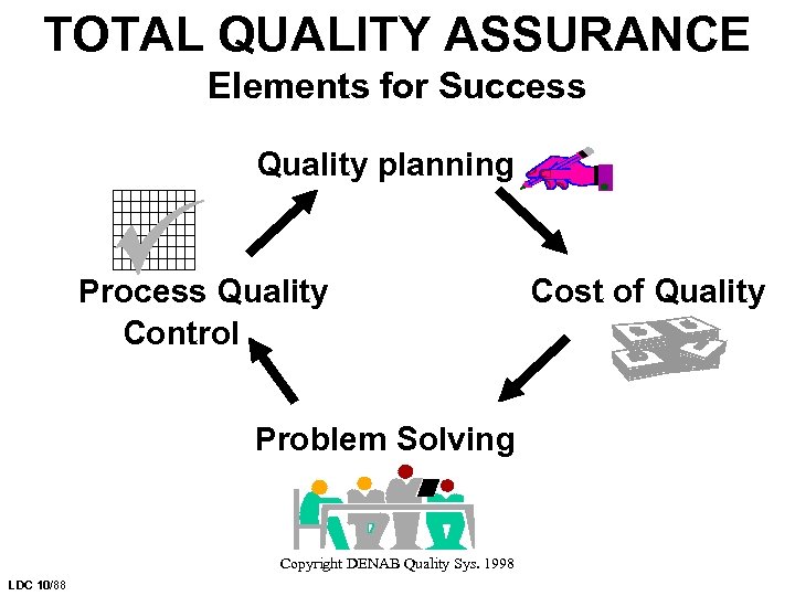 TOTAL QUALITY ASSURANCE Elements for Success Quality planning Process Quality Control Problem Solving Copyright