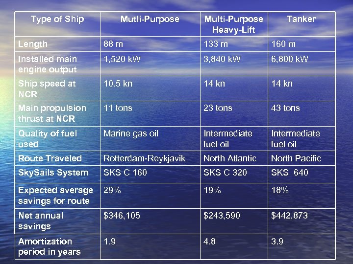 Type of Ship Mutli-Purpose Multi-Purpose Heavy-Lift Tanker Length 88 m 133 m 160 m