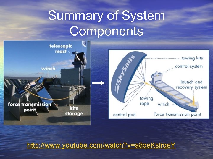 Summary of System Components http: //www. youtube. com/watch? v=a 8 qe. Kslrqe. Y 
