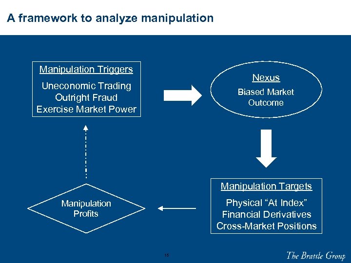 A framework to analyze manipulation Manipulation Triggers Nexus Uneconomic Trading Outright Fraud Exercise Market