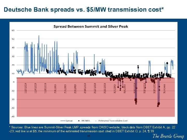 Deutsche Bank spreads vs. $5/MW transmission cost* * Sources: Blue lines are Summit-Silver Peak