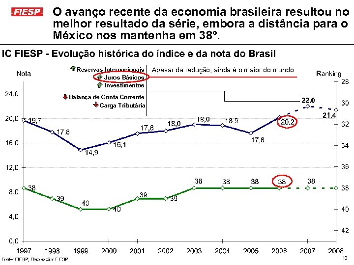 O avanço recente da economia brasileira resultou no melhor resultado da série, embora a