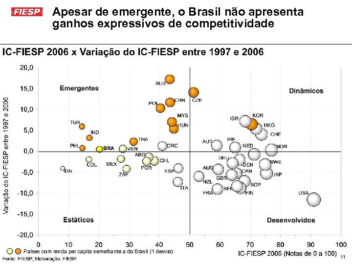 Apesar de emergente, o Brasil não apresenta ganhos expressivos de competitividade Países com renda
