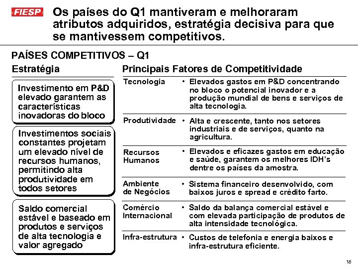 Os países do Q 1 mantiveram e melhoraram atributos adquiridos, estratégia decisiva para que