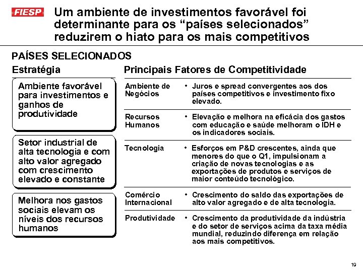 Um ambiente de investimentos favorável foi determinante para os “países selecionados” reduzirem o hiato