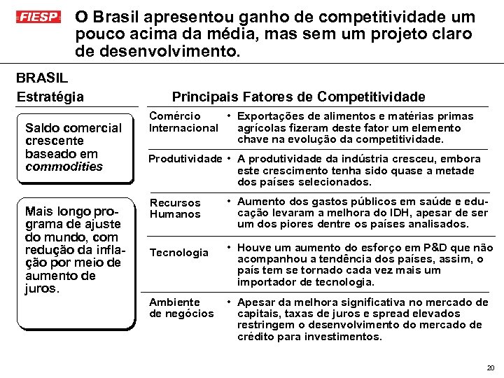 O Brasil apresentou ganho de competitividade um pouco acima da média, mas sem um
