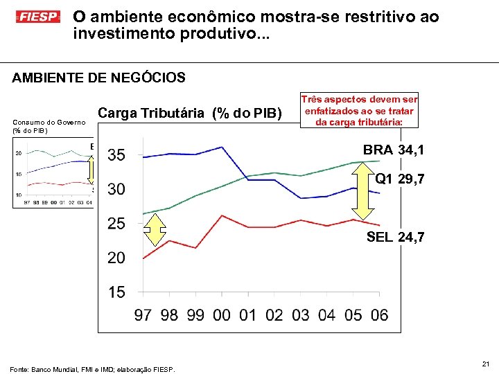 O ambiente econômico mostra-se restritivo ao investimento produtivo. . . AMBIENTE DE NEGÓCIOS Consumo
