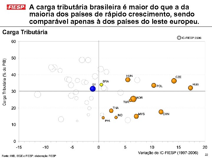 A carga tributária brasileira é maior do que a da maioria dos países de