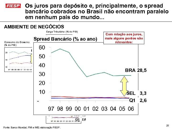 Os juros para depósito e, principalmente, o spread bancário cobrados no Brasil não encontram
