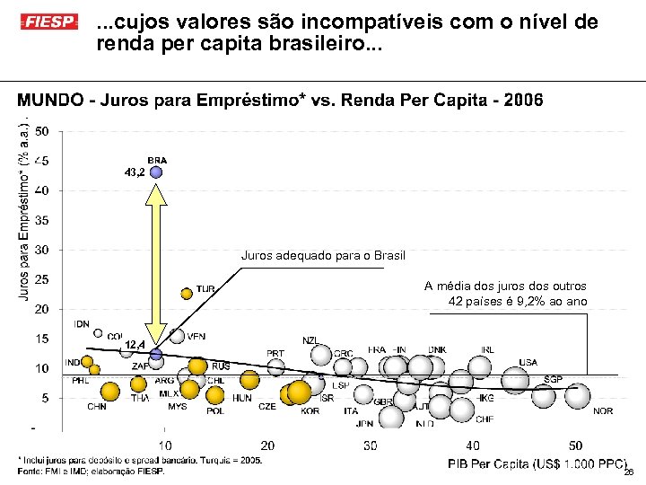 . . . cujos valores são incompatíveis com o nível de renda per capita