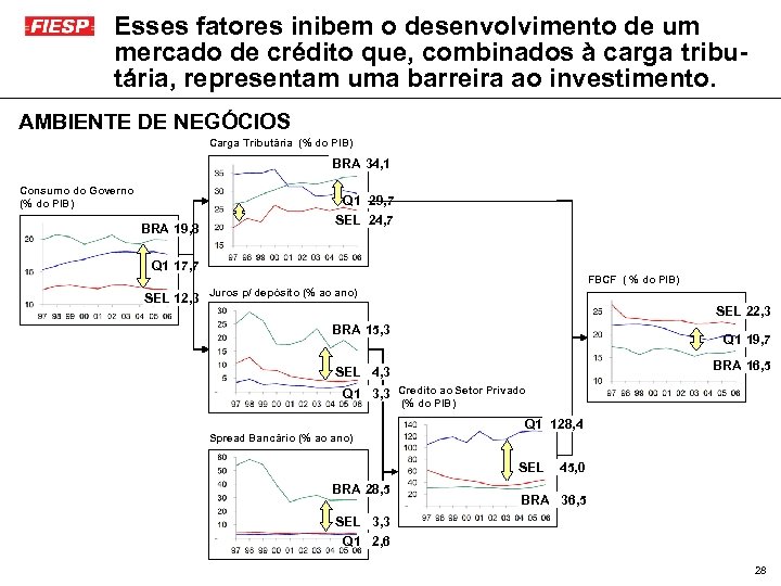 Esses fatores inibem o desenvolvimento de um mercado de crédito que, combinados à carga